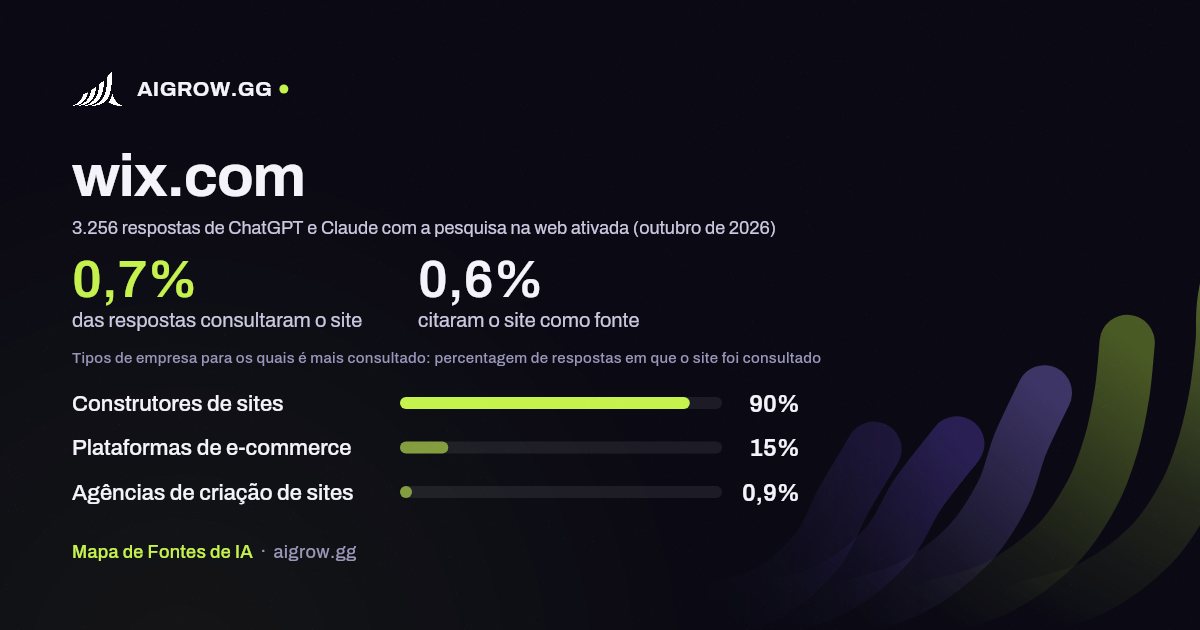 Frequência com que ChatGPT e Claude consultam wix.com e onde é mais consultado (outubro de 2026)