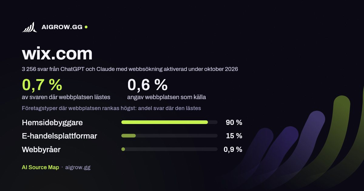 Hur ofta ChatGPT och Claude läser wix.com och var webbplatsen rankas högst under oktober 2026