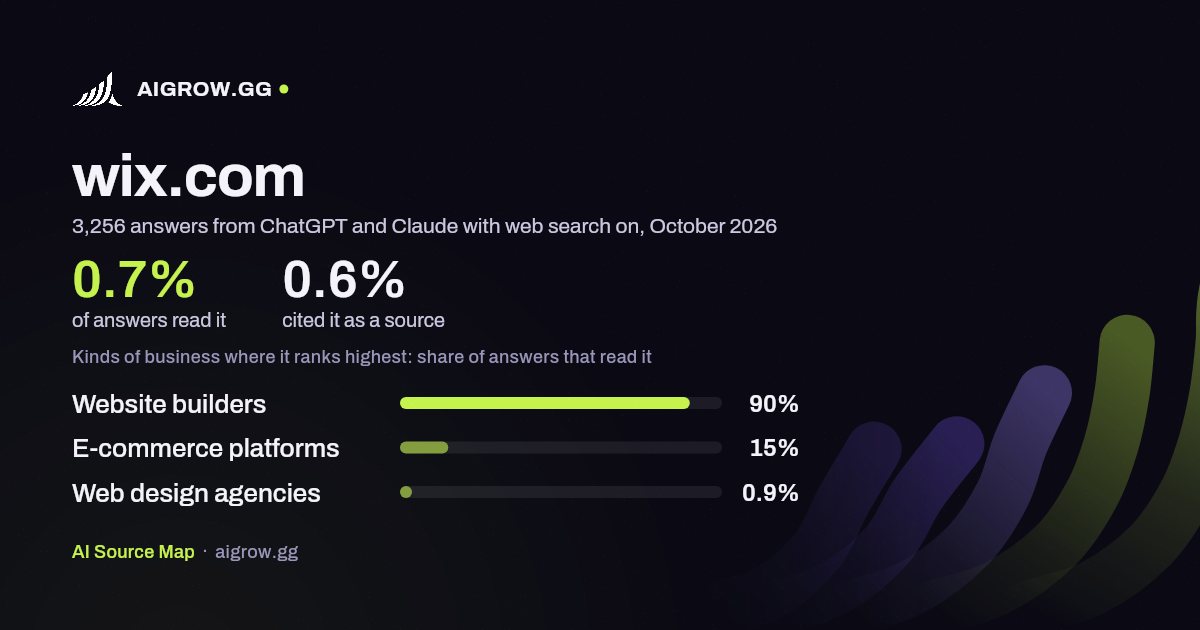 How often ChatGPT and Claude read wix.com and where it ranks highest, October 2026