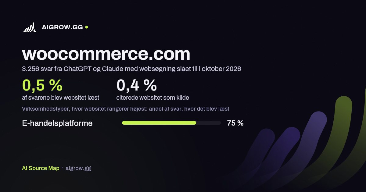 Hvor ofte ChatGPT og Claude læste woocommerce.com, og hvor websitet rangerer højest i oktober 2026