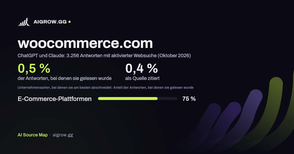 woocommerce.com: Wie oft ChatGPT und Claude die Website lesen und wo sie am besten abschneidet (Oktober 2026)