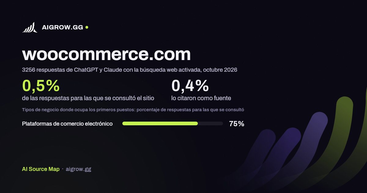 Frecuencia con la que ChatGPT y Claude consultan woocommerce.com y dónde ocupa los primeros puestos, octubre 2026