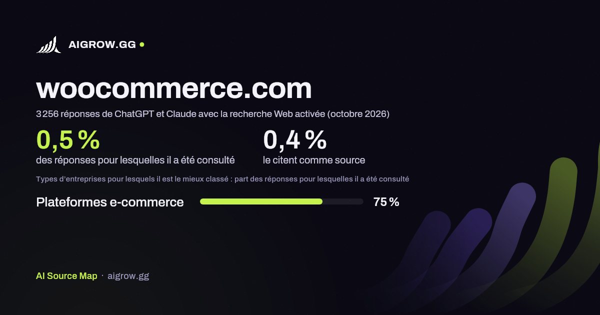 À quelle fréquence ChatGPT et Claude consultent woocommerce.com et où ce site se classe le mieux (octobre 2026)