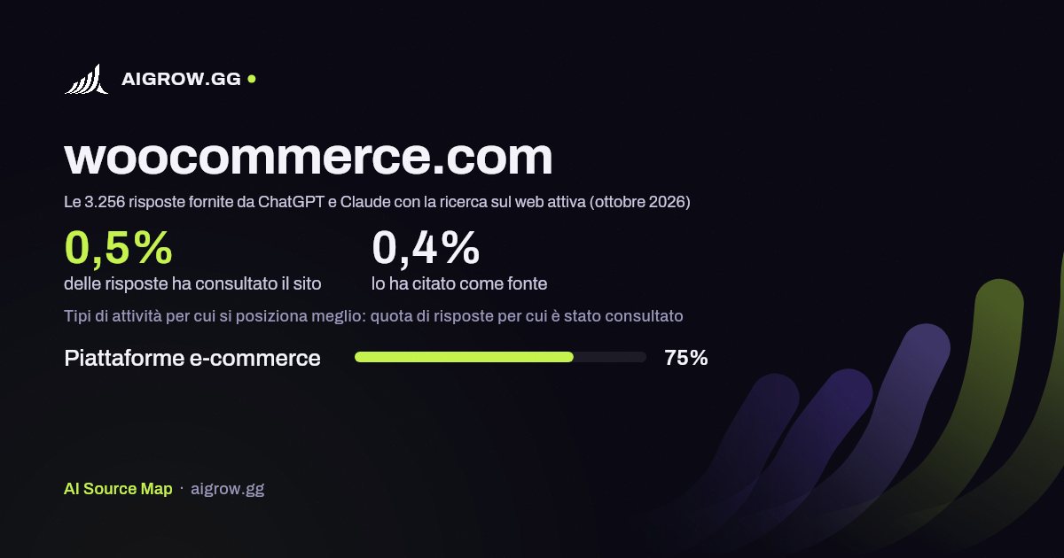 Quanto spesso woocommerce.com viene consultato da ChatGPT e Claude e dove si posiziona meglio (ottobre 2026)