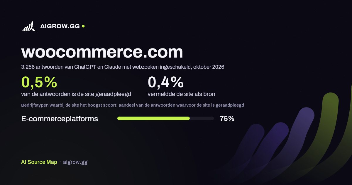 Hoe vaak ChatGPT en Claude woocommerce.com raadplegen en waar de site het hoogst scoort, oktober 2026