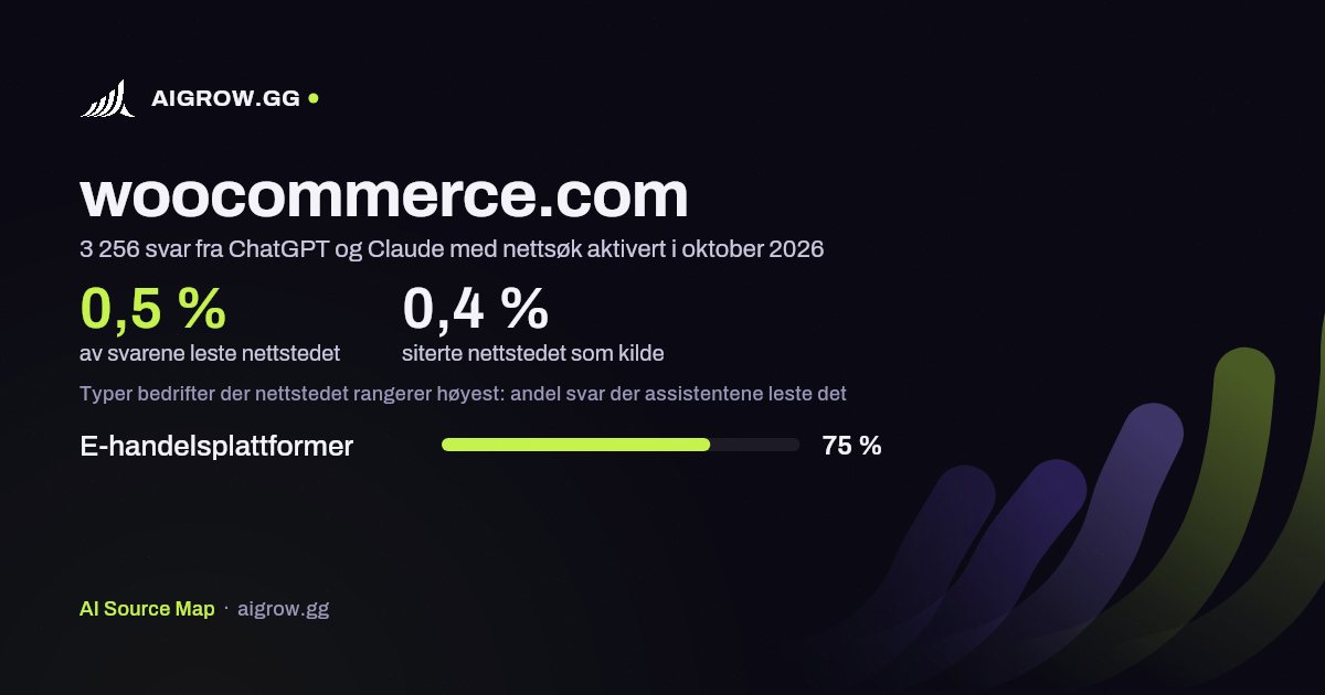 Hvor ofte ChatGPT og Claude leser woocommerce.com, og hvor nettstedet rangerer høyest i oktober 2026