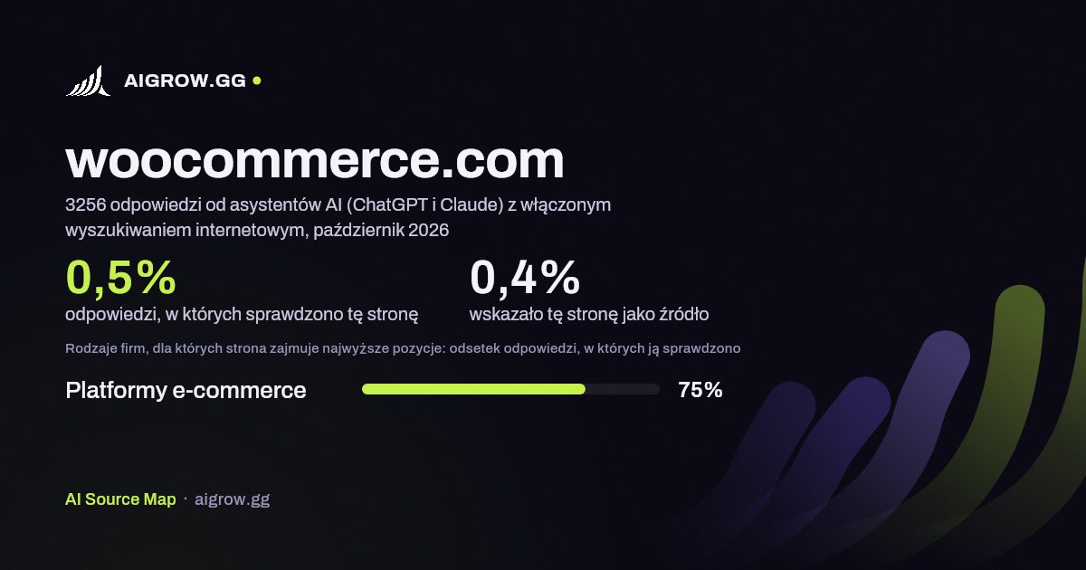 Jak często asystenci AI (ChatGPT i Claude) sprawdzają tę stronę (woocommerce.com) i gdzie zajmuje ona najwyższe pozycje, październik 2026