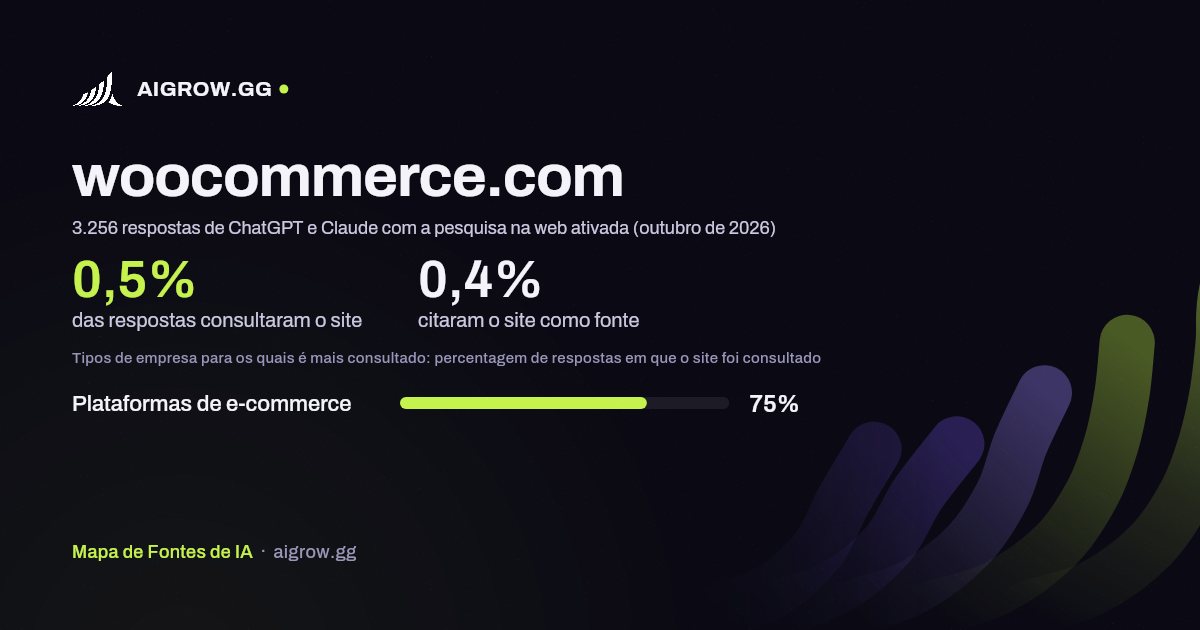 Frequência com que ChatGPT e Claude consultam woocommerce.com e onde é mais consultado (outubro de 2026)