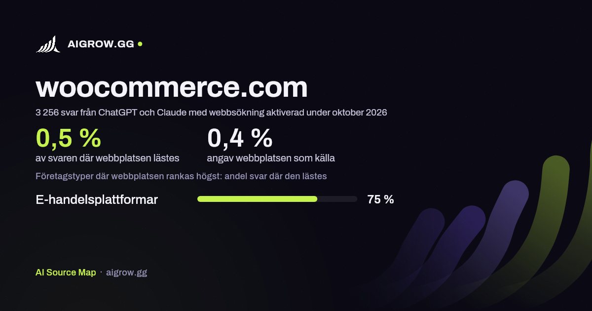 Hur ofta ChatGPT och Claude läser woocommerce.com och var webbplatsen rankas högst under oktober 2026