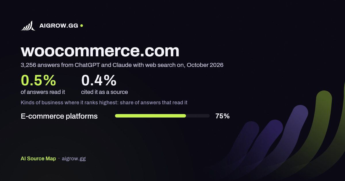 How often ChatGPT and Claude read woocommerce.com and where it ranks highest, October 2026