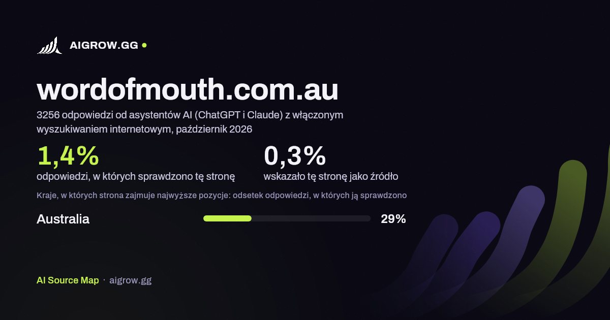 Jak często asystenci AI (ChatGPT i Claude) sprawdzają tę stronę (wordofmouth.com.au) i gdzie zajmuje ona najwyższe pozycje, październik 2026