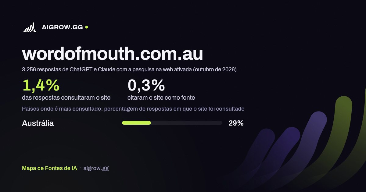 Frequência com que ChatGPT e Claude consultam wordofmouth.com.au e onde é mais consultado (outubro de 2026)