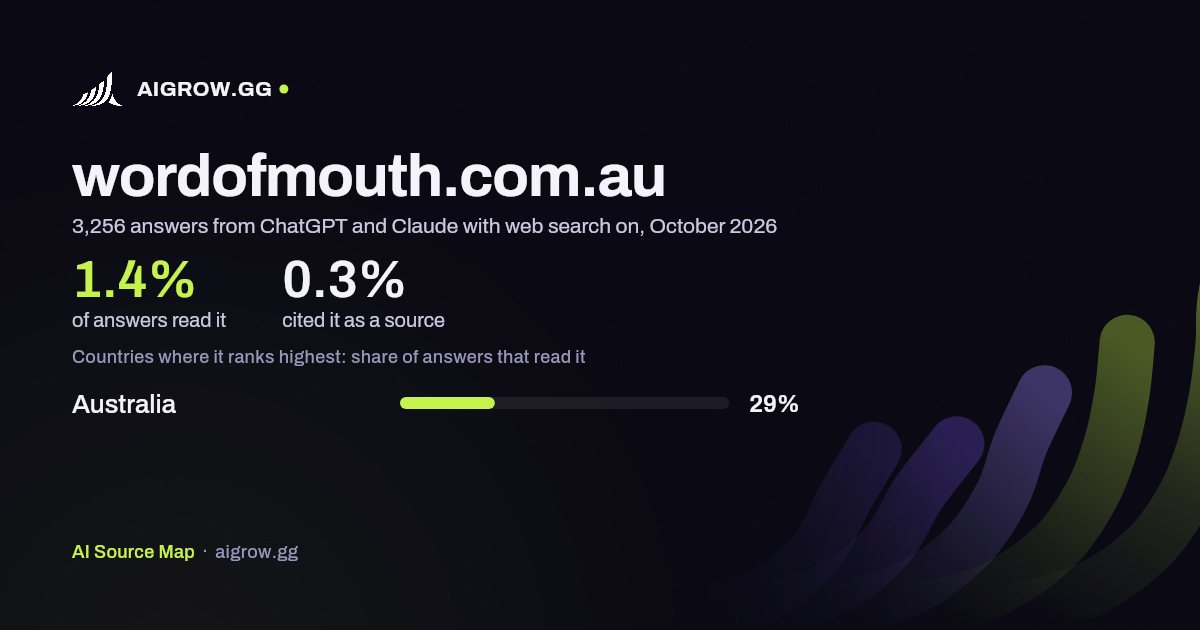 How often ChatGPT and Claude read wordofmouth.com.au and where it ranks highest, October 2026