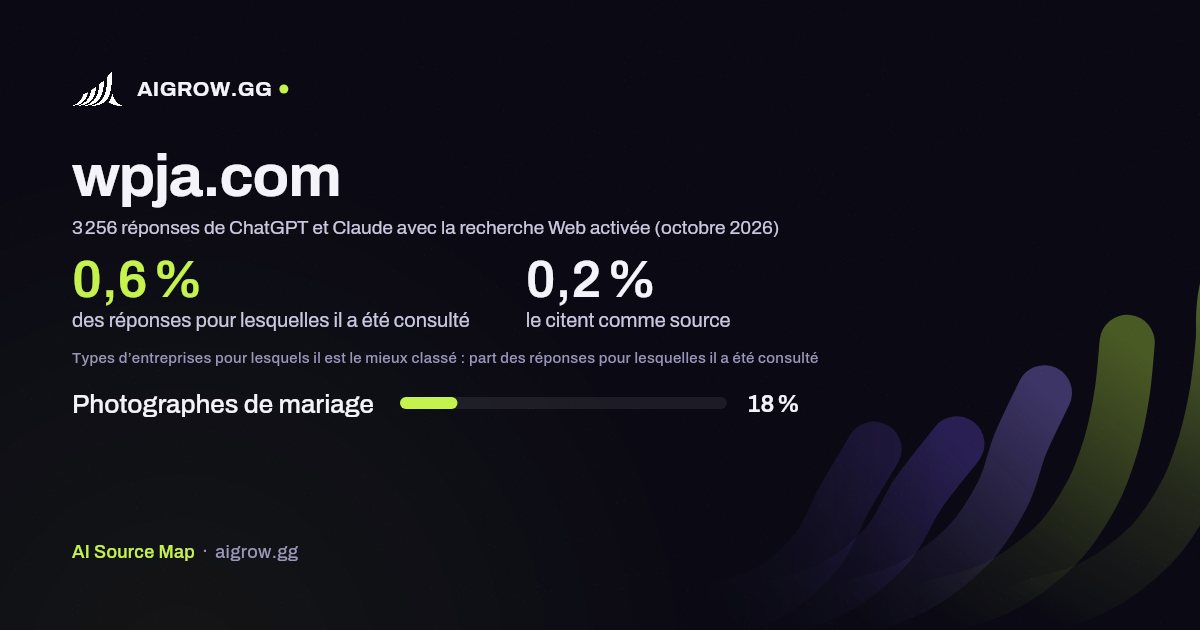 À quelle fréquence ChatGPT et Claude consultent wpja.com et où ce site se classe le mieux (octobre 2026)