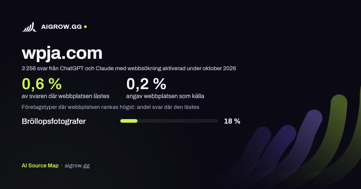 Hur ofta ChatGPT och Claude läser wpja.com och var webbplatsen rankas högst under oktober 2026