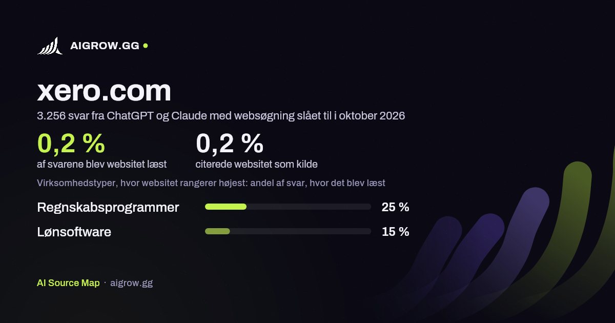Hvor ofte ChatGPT og Claude læste xero.com, og hvor websitet rangerer højest i oktober 2026