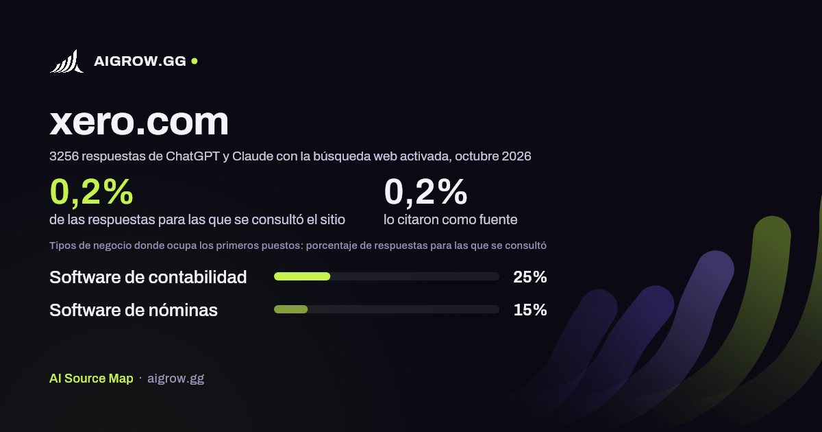 Frecuencia con la que ChatGPT y Claude consultan xero.com y dónde ocupa los primeros puestos, octubre 2026