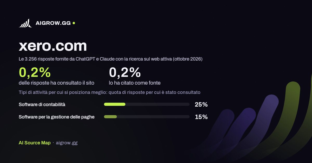 Quanto spesso xero.com viene consultato da ChatGPT e Claude e dove si posiziona meglio (ottobre 2026)