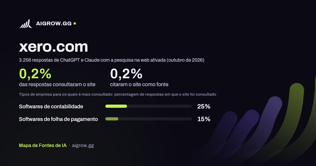 Frequência com que ChatGPT e Claude consultam xero.com e onde é mais consultado (outubro de 2026)
