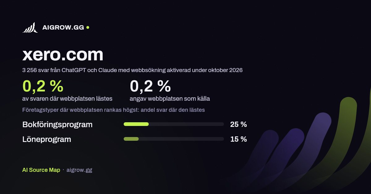 Hur ofta ChatGPT och Claude läser xero.com och var webbplatsen rankas högst under oktober 2026