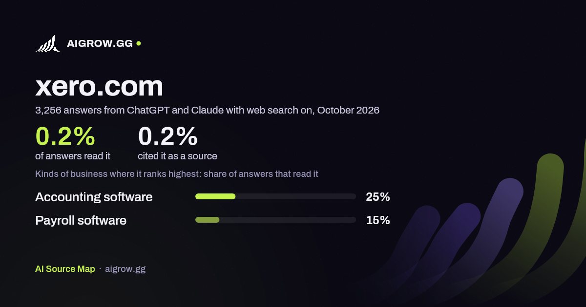 How often ChatGPT and Claude read xero.com and where it ranks highest, October 2026