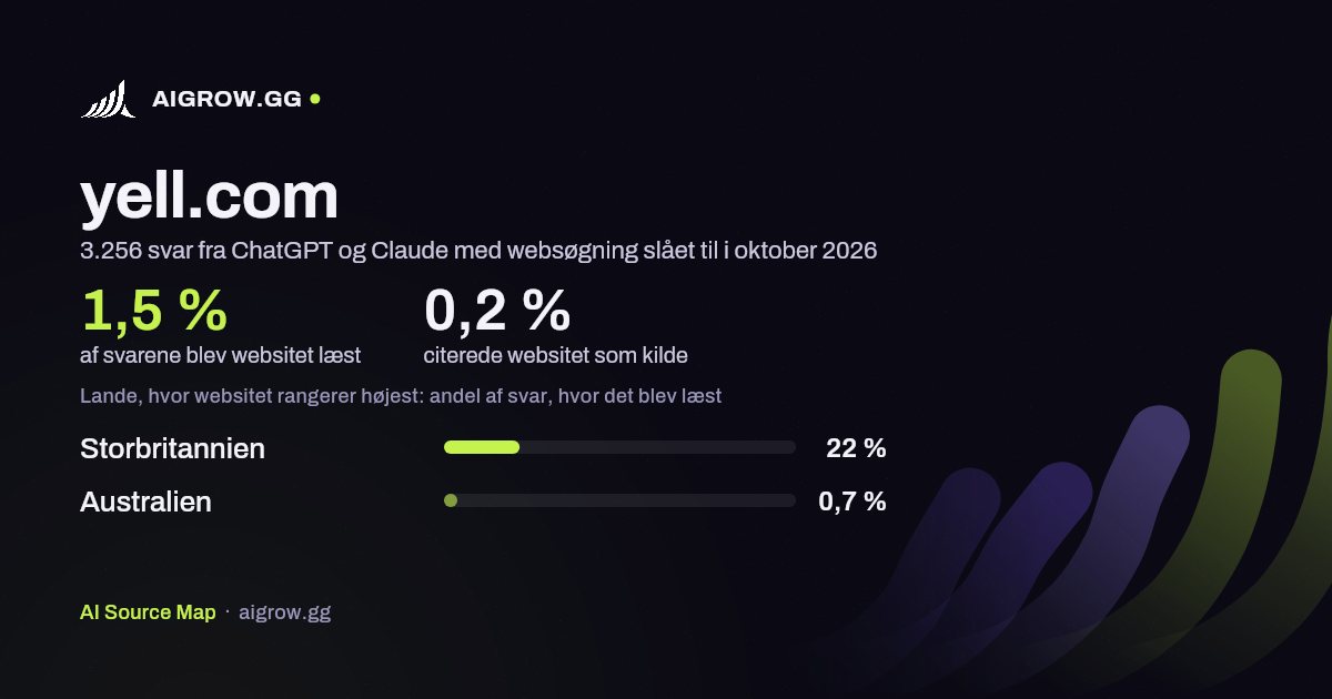 Hvor ofte ChatGPT og Claude læste yell.com, og hvor websitet rangerer højest i oktober 2026