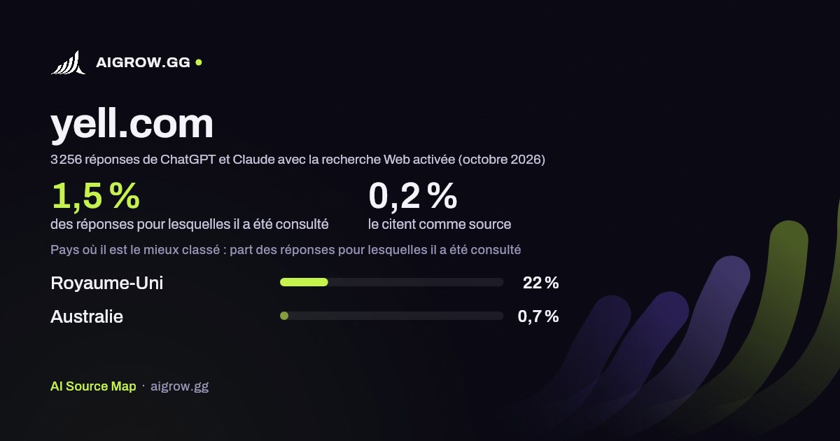 À quelle fréquence ChatGPT et Claude consultent yell.com et où ce site se classe le mieux (octobre 2026)