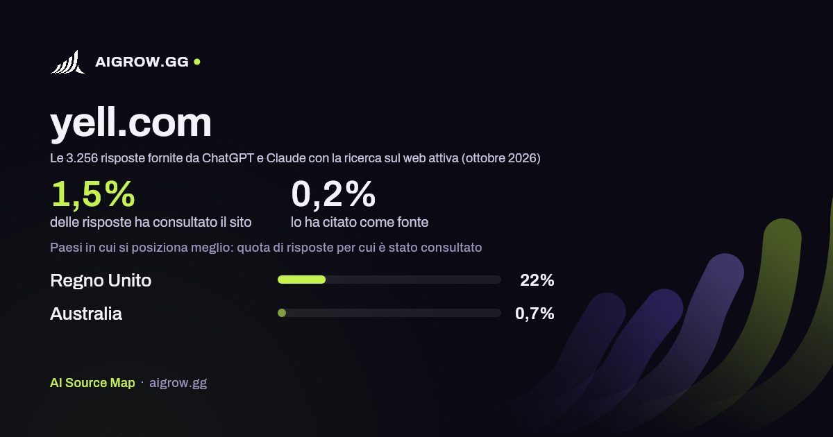 Quanto spesso yell.com viene consultato da ChatGPT e Claude e dove si posiziona meglio (ottobre 2026)