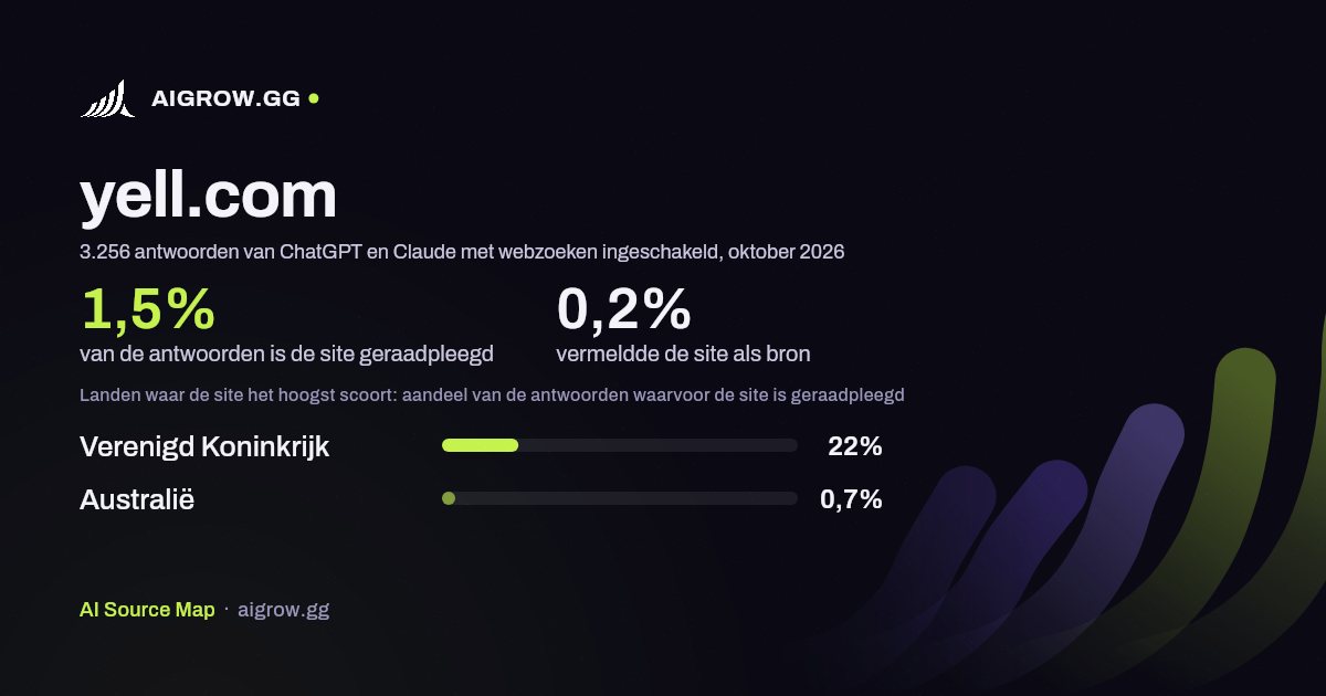 Hoe vaak ChatGPT en Claude yell.com raadplegen en waar de site het hoogst scoort, oktober 2026