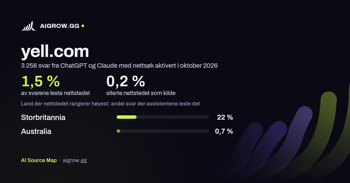 Hvor ofte ChatGPT og Claude leser yell.com, og hvor nettstedet rangerer høyest i oktober 2026