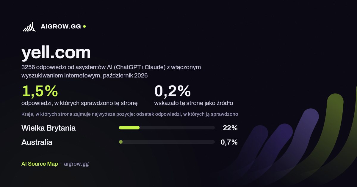 Jak często asystenci AI (ChatGPT i Claude) sprawdzają tę stronę (yell.com) i gdzie zajmuje ona najwyższe pozycje, październik 2026