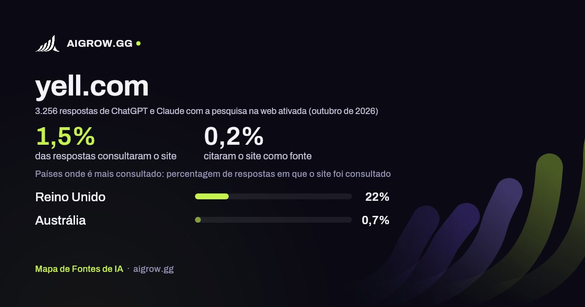 Frequência com que ChatGPT e Claude consultam yell.com e onde é mais consultado (outubro de 2026)