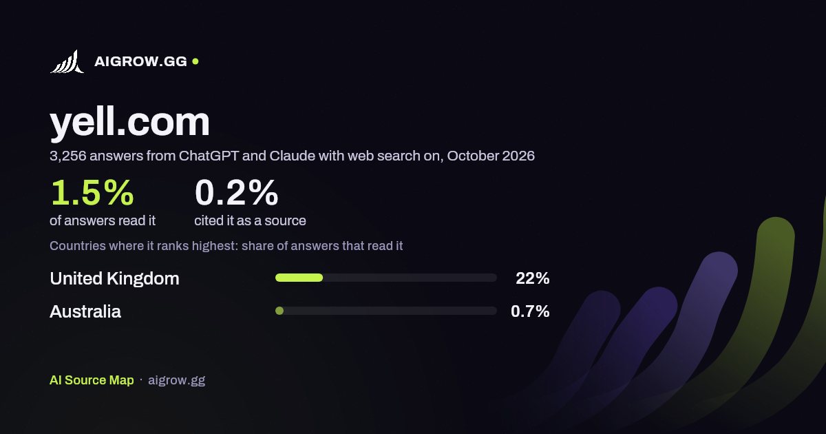 How often ChatGPT and Claude read yell.com and where it ranks highest, October 2026