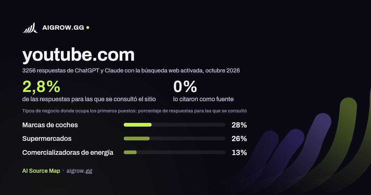 Frecuencia con la que ChatGPT y Claude consultan youtube.com y dónde ocupa los primeros puestos, octubre 2026