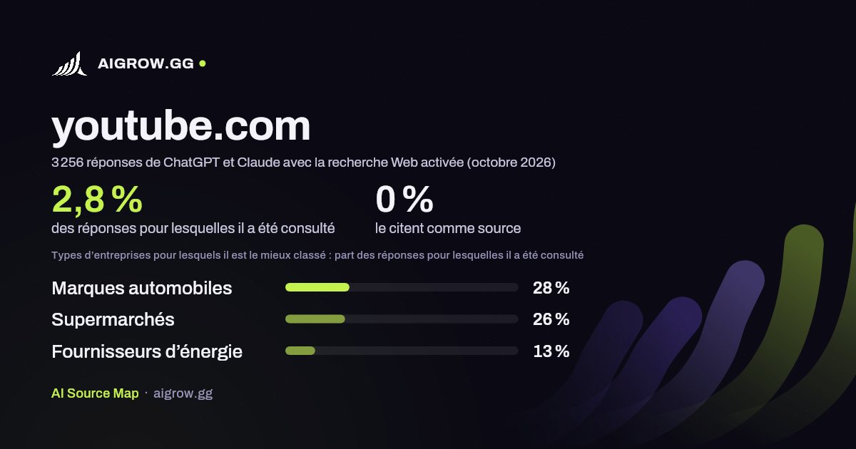 À quelle fréquence ChatGPT et Claude consultent youtube.com et où ce site se classe le mieux (octobre 2026)