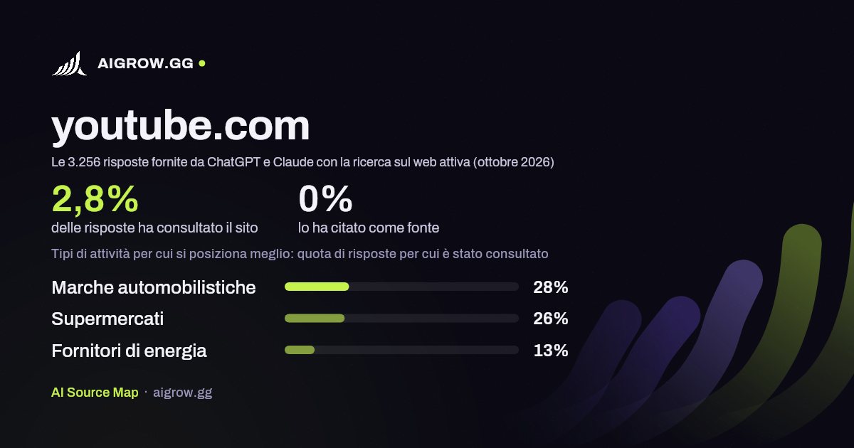 Quanto spesso youtube.com viene consultato da ChatGPT e Claude e dove si posiziona meglio (ottobre 2026)