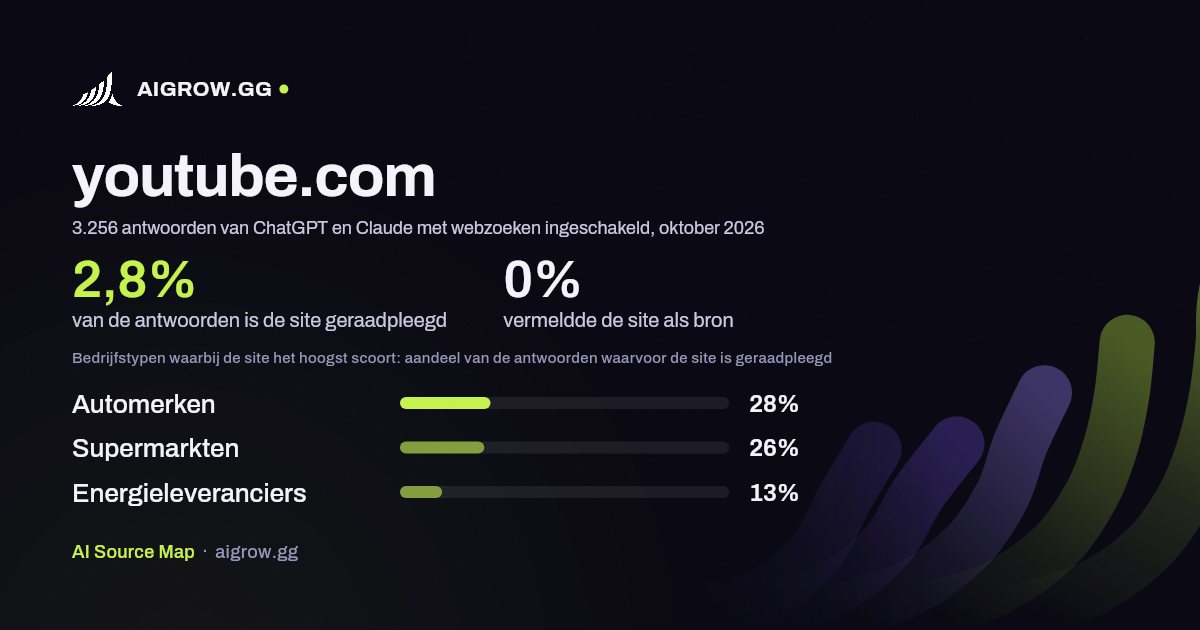 Hoe vaak ChatGPT en Claude youtube.com raadplegen en waar de site het hoogst scoort, oktober 2026