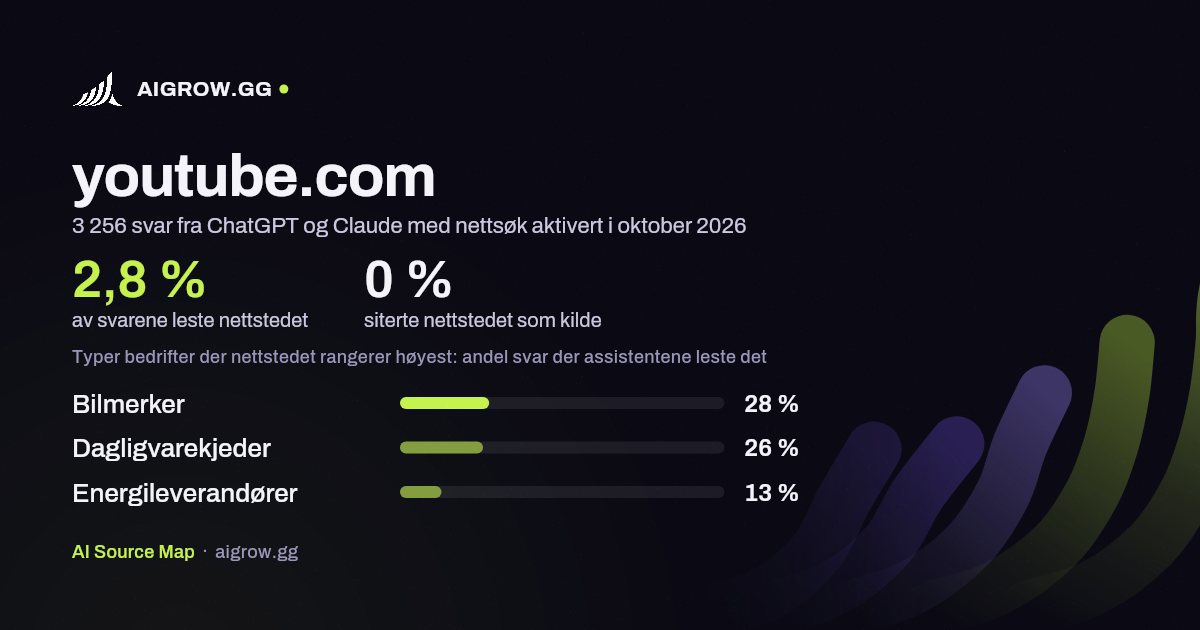 Hvor ofte ChatGPT og Claude leser youtube.com, og hvor nettstedet rangerer høyest i oktober 2026