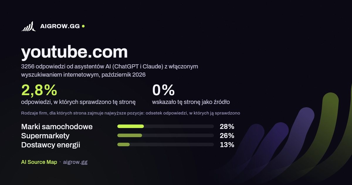 Jak często asystenci AI (ChatGPT i Claude) sprawdzają tę stronę (youtube.com) i gdzie zajmuje ona najwyższe pozycje, październik 2026