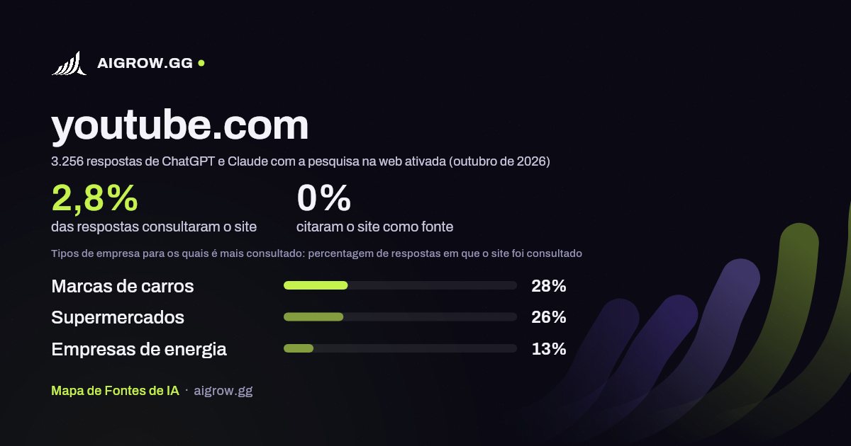 Frequência com que ChatGPT e Claude consultam youtube.com e onde é mais consultado (outubro de 2026)