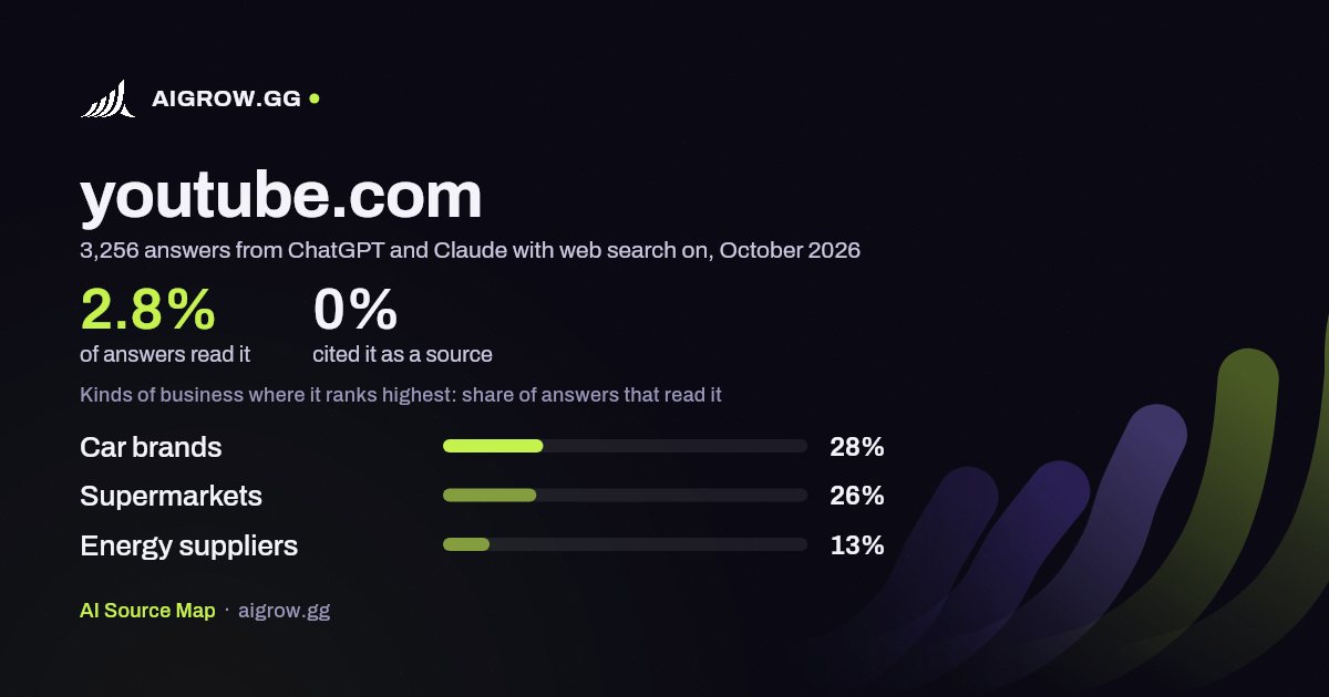 How often ChatGPT and Claude read youtube.com and where it ranks highest, October 2026