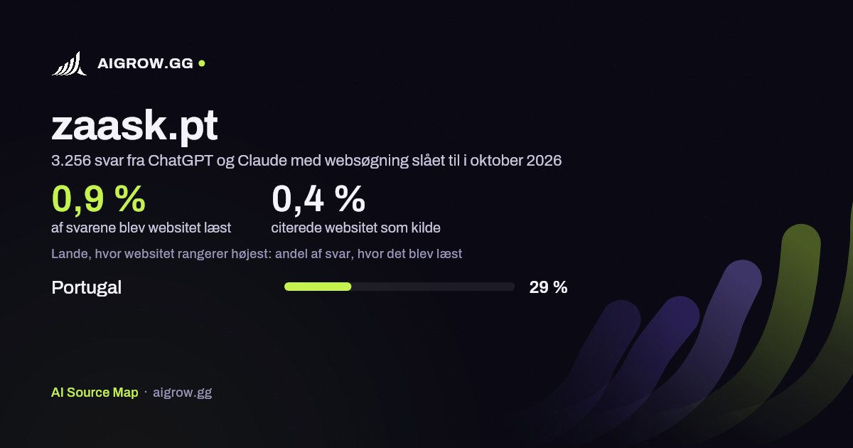 Hvor ofte ChatGPT og Claude læste zaask.pt, og hvor websitet rangerer højest i oktober 2026