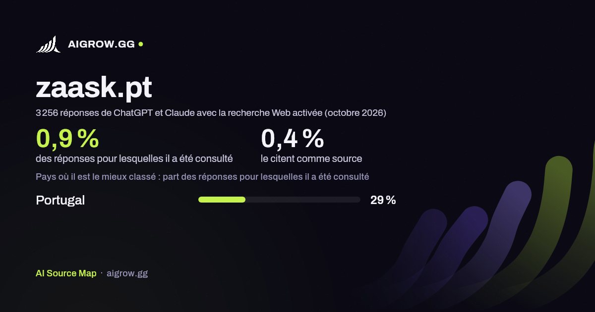 À quelle fréquence ChatGPT et Claude consultent zaask.pt et où ce site se classe le mieux (octobre 2026)