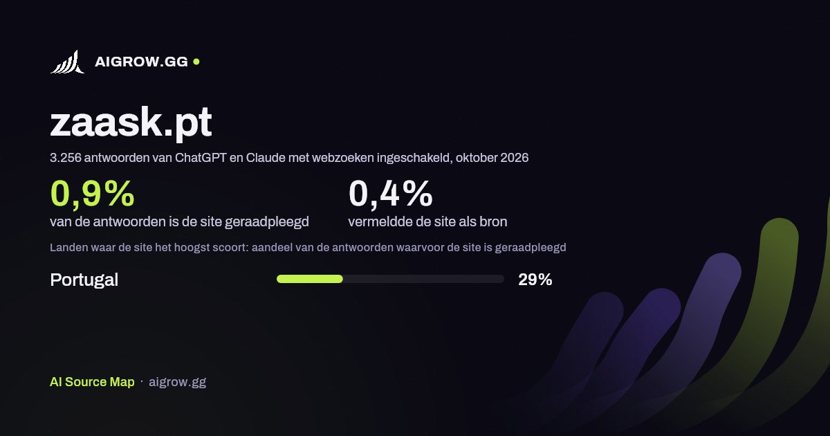 Hoe vaak ChatGPT en Claude zaask.pt raadplegen en waar de site het hoogst scoort, oktober 2026