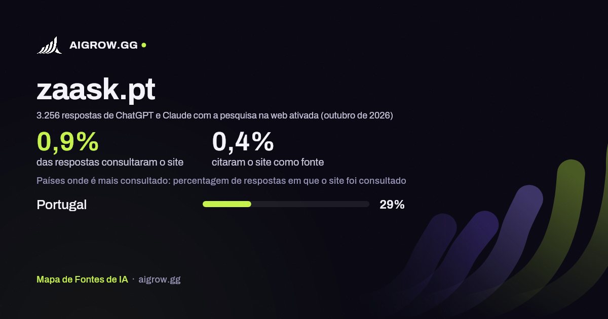 Frequência com que ChatGPT e Claude consultam zaask.pt e onde é mais consultado (outubro de 2026)