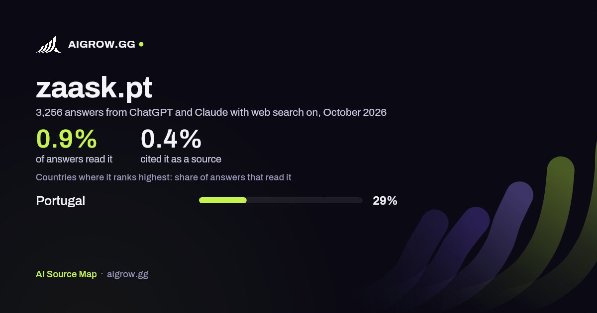 How often ChatGPT and Claude read zaask.pt and where it ranks highest, October 2026