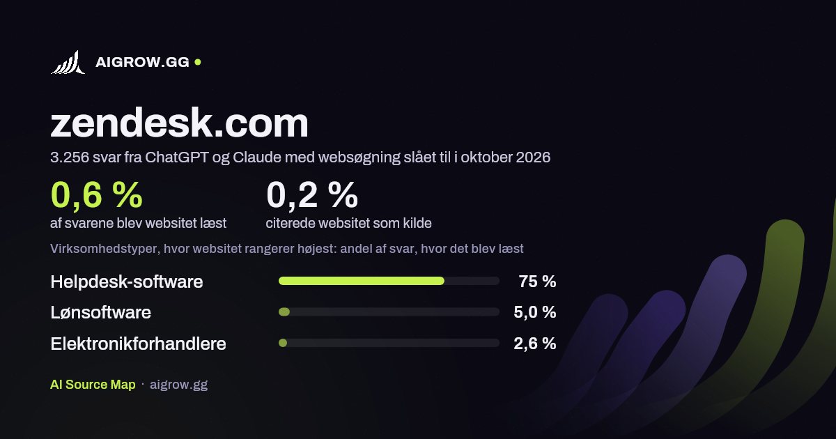 Hvor ofte ChatGPT og Claude læste zendesk.com, og hvor websitet rangerer højest i oktober 2026