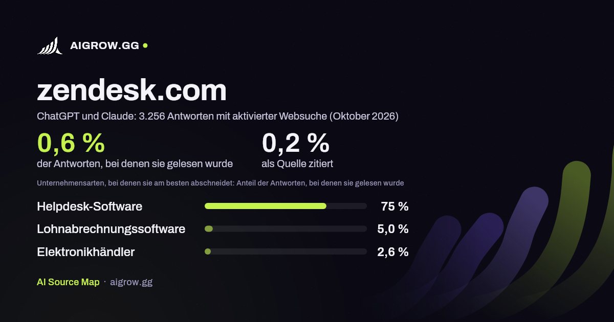 zendesk.com: Wie oft ChatGPT und Claude die Website lesen und wo sie am besten abschneidet (Oktober 2026)