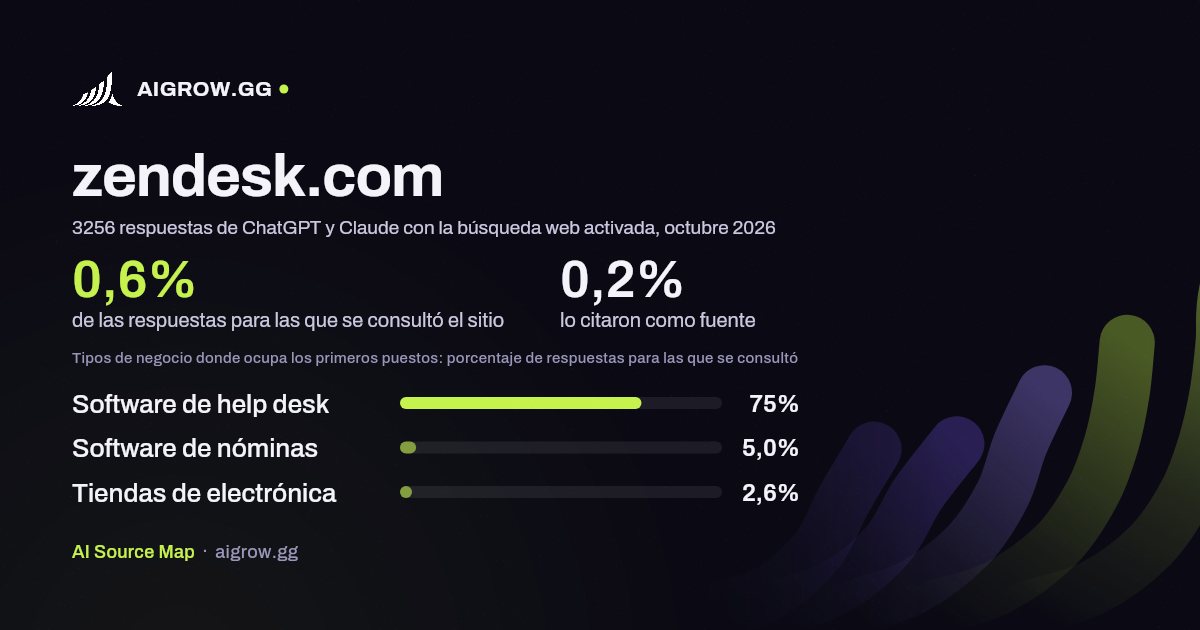 Frecuencia con la que ChatGPT y Claude consultan zendesk.com y dónde ocupa los primeros puestos, octubre 2026
