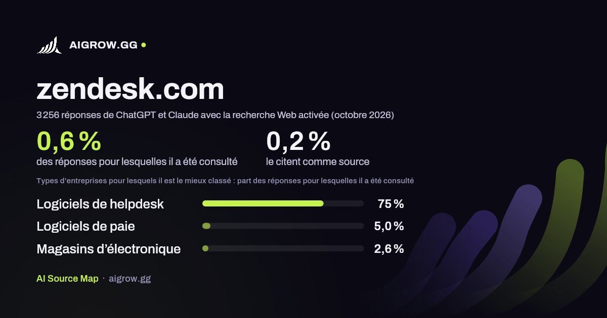 À quelle fréquence ChatGPT et Claude consultent zendesk.com et où ce site se classe le mieux (octobre 2026)